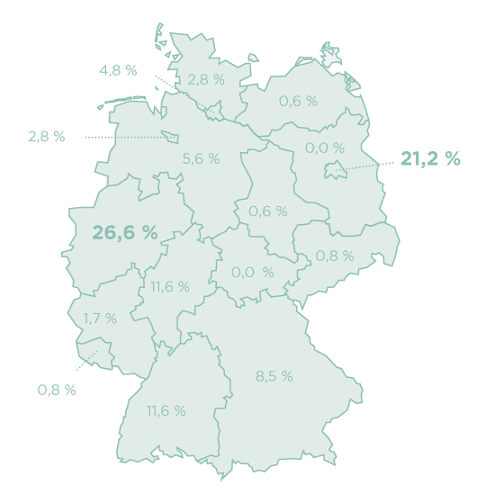 In Berlin und Nordrhein-Westfalen findet sich der höchste Anteil an Startup-Gründerinnen und -Gründern mit Migrationshintergrund