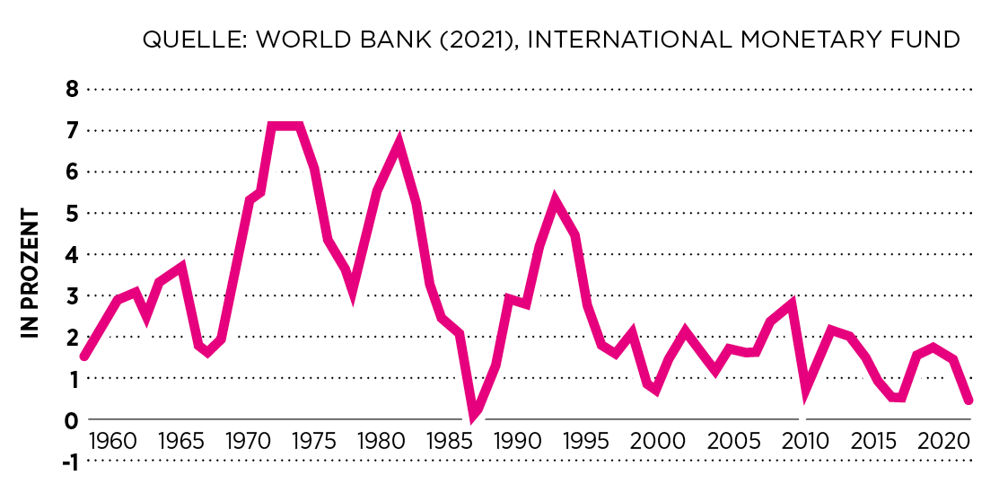 Inflationsrate in Deutschland im Zeitverlauf von 1960 bis 2020