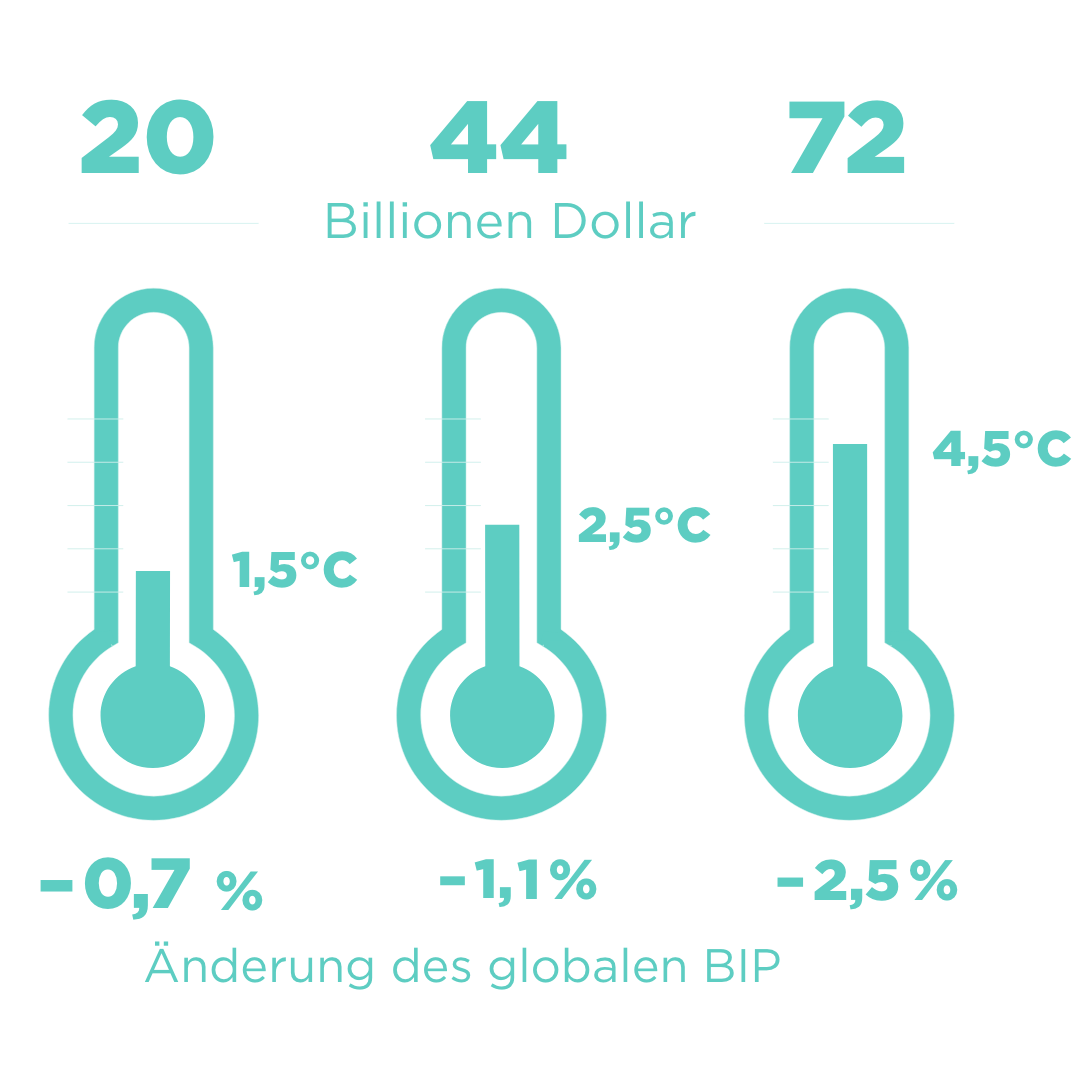Grafik Änderung des globalen BIP